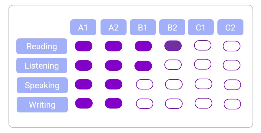 Showing CEFR equivalent levels across the top, skill areas down the side in a grid with markers to show level of competency